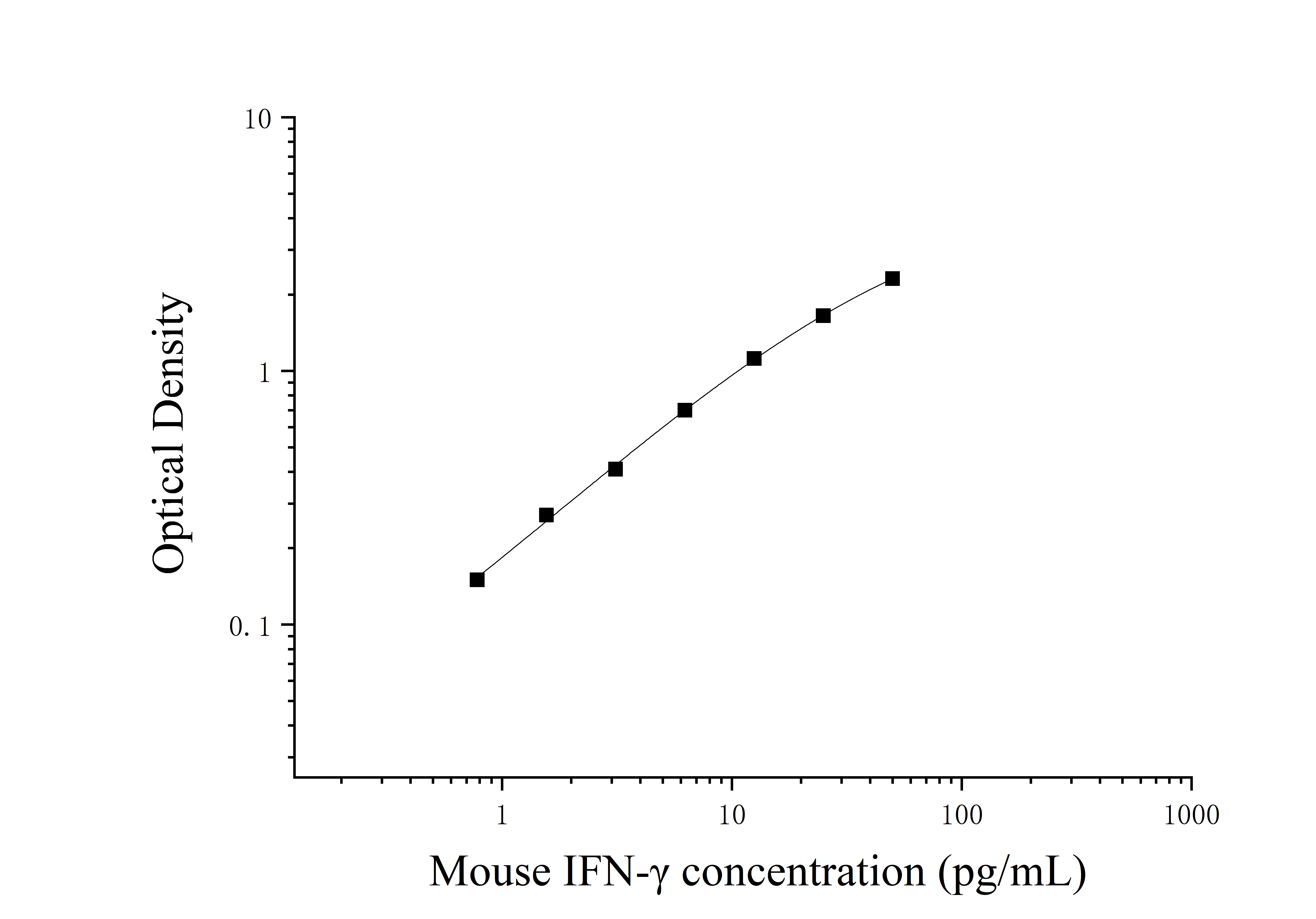 Mouse Interferon Gamma (IFN-γ) ELISA Kit Mouse Interferon Gamma (IFN-γ) ELISA Kit